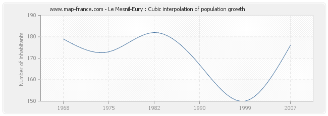 Le Mesnil-Eury : Cubic interpolation of population growth